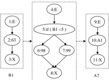 Figure 1: Example Cell Relation Graph Figure 1 illustrates a Cell Relation Graph between the cells Al and A2 (in Excel these formulae are written as