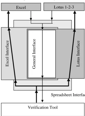 Figure 4 illustrates the different interface levels that were established to make it easier to tailor the Verification Tool to a specific spreadsheet package
