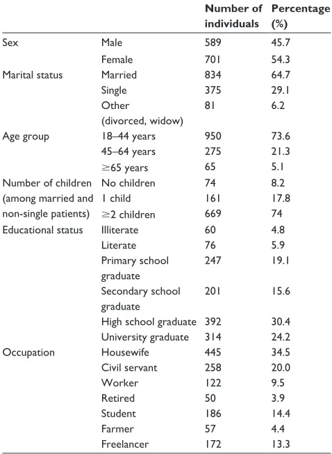 Table 1 Distribution of patients by their socio-demographic characteristics