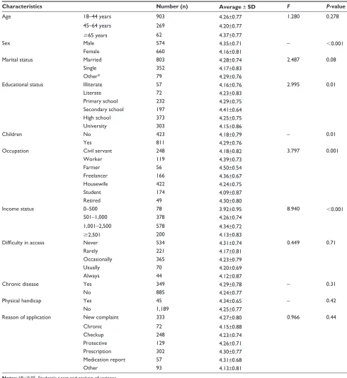 Table 3 Comparison of EUROPEP-TR survey general average scores of the patients based on the demographic characteristics