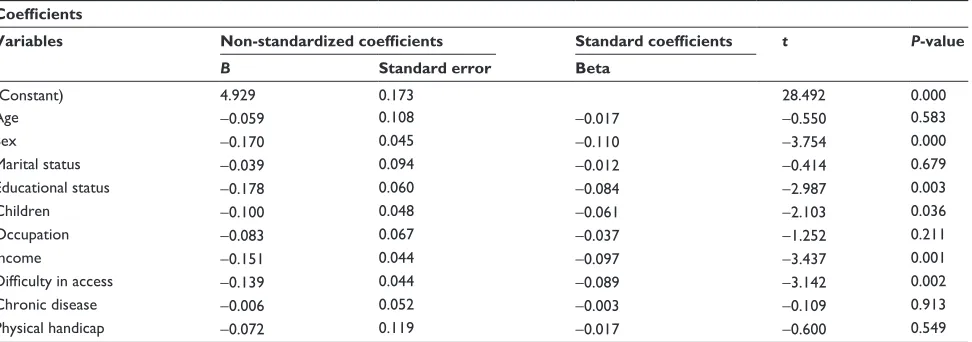 Table 4 Table of regression analysis of the EUROPEP-TR satisfaction survey general average scores by the determined variables