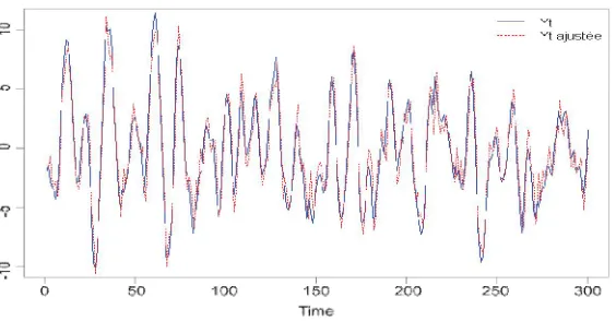 Figure 1 -  �� and Ytadjusts 