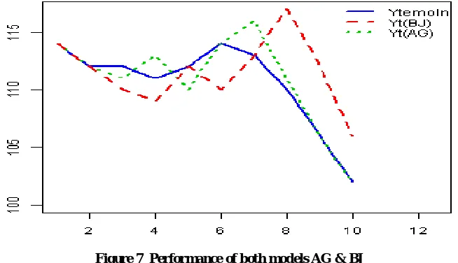 Figure 7  Performance of both models AG & BJ 