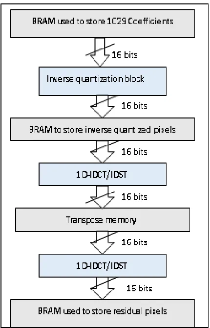 Fig 4. IQ/IT hardware architecture generated by Vivado HLS  