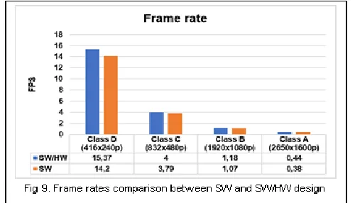 Fig.11 shows the original and the two reconstructed (one from SW, the other from HW/SW) of the second frame of the test video sequences (Classe D: RaceHorses) and the 