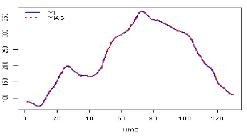 Figure 6   Yt and YtajusGA 