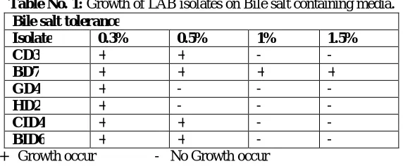 Table No. 1: Growth of LAB isolates on Bile salt containing media. Bile salt tolerance 