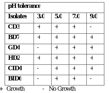 Table No. 2: Growth of LAB isolates at pH 3, 5, 7 and 9 