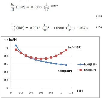 Figure 7. Equivalent mass of the convective component stored liquid versus B.L/H. 