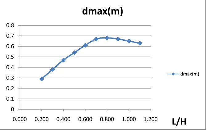 Figure 10.Maximum wave amplitude in terms of (L/H). 