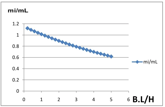 Figure 4. Height of the impulsive seismic forces versus L/H with H = 1m&az= 0.3.