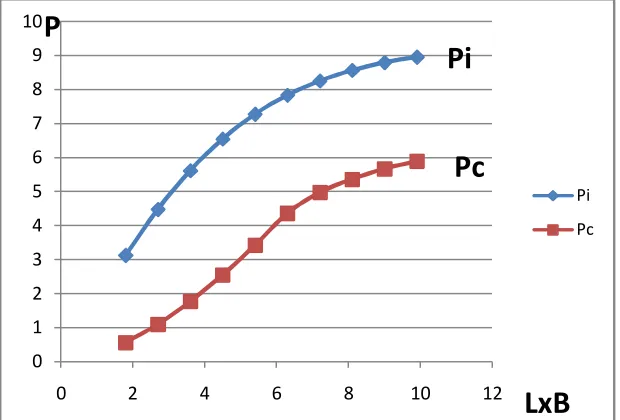 Figure 5.  Total impulsive and convective forces associated with mi versus L x B with H = 3m&az=0.3