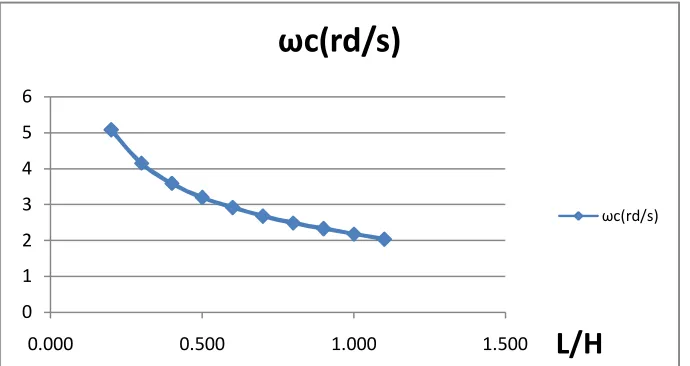 Figure 6.Circular frequency of oscillation of the first convective mode versus L/H. 