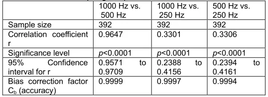 Table 3. Statistics for comparing three tachograms obtained at three different sampling frequencies  1000 Hz vs