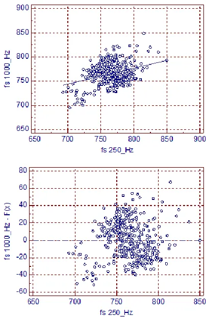 Fig. 1. A box-and-whisker plot comparing three tachograms according to different sampling frequencies