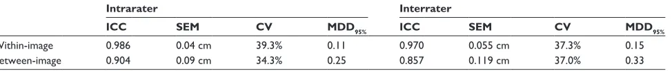 Table 1 The mean condylar translations in within-image and between-image examinations for each group (unit: cm)