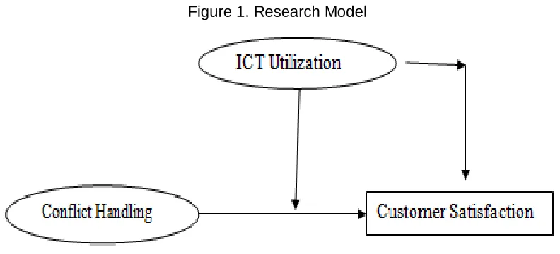 Figure 1. Research Model 