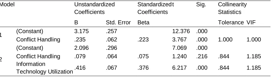 Table 3. Coefficients results of moderating effect of Conflict Handling and Customer Satisfaction 