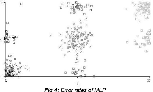 Fig 4: Error rates of MLP 
