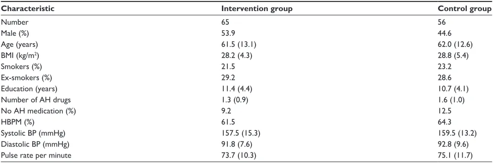 Table 1 Patient characteristics at inclusion according to randomization 