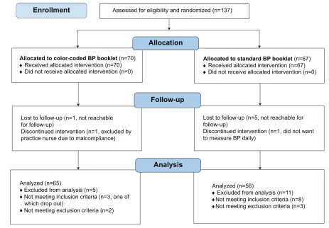 Figure 2 Study flow chart.Abbreviation: BP, blood pressure.