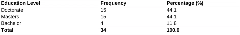Table 1:  Respondents’ Distribution according to their Working Experience 