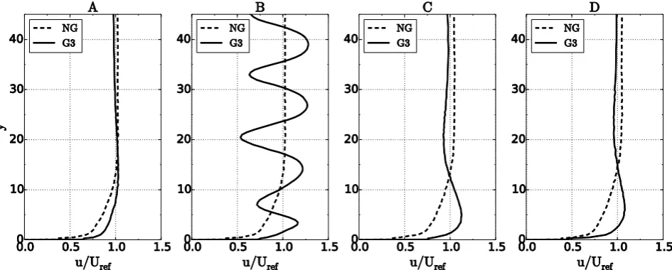 Figure 3. Boundary layer modification through grid interaction. A, B, C and D correspond to locations 1, 2, 3 and 4 respectively.