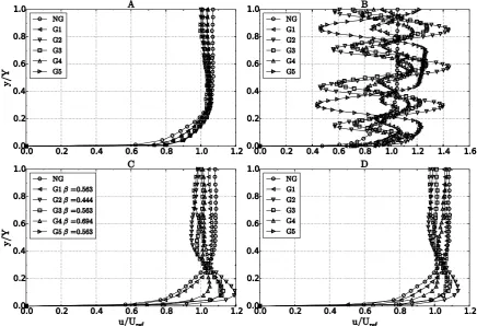 Figure 5C and 5D show the velocity profiles further downstream of the grid at locations 3 and 4 respectively