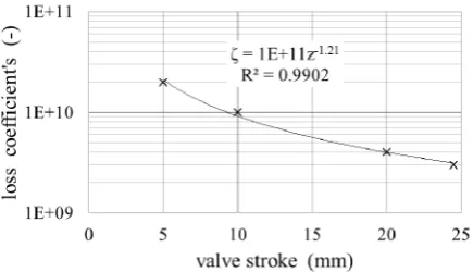 Table 2. Boundary and cavitation conditions for the cone stroke of 5 mm. 