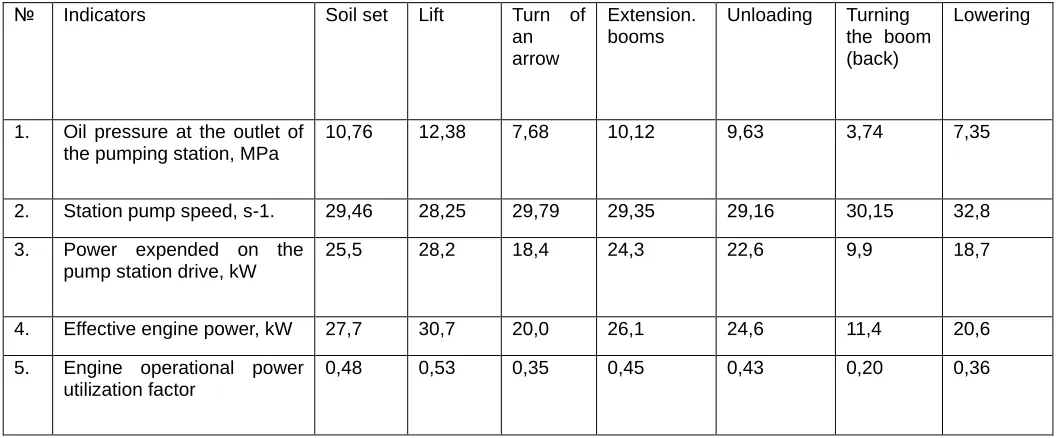Table III. The parameters of the measured parameters INTERNATIONAL JOURNAL OF SCIENTIFIC & TECHNOLOGY RESEARCH VOLUME 9, ISSUE 03, MARCH 2020 when performing technological operations of the multi-