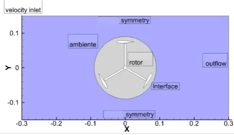 Fig. 1. Set up of the computational domain of H-Darrieus. 