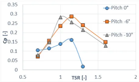 Fig. 10. Averaged power coefficient versus the Tip Speed Ratio model without arms using transition SST and different pitch angles