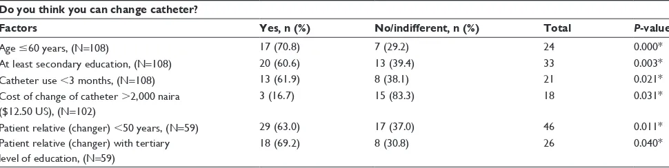 Table 4 Factors affecting opinion on home catheter change