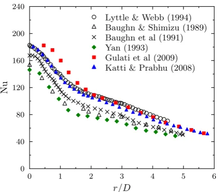 Figure 1. Nusselt number experimental data for ratio H/D = 6and Reynolds number Re = 23000, see references [10–16] .