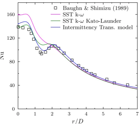 Figure 8. The inﬂuence of Kato-Launder [29] production limitertency Transition model (which includes the Kato-Launder limiterby default).on SST k−ω turbulence model and comparison with the Intermit- H/D = 2, Re = 23000.
