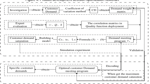 Figure 4. Product development decision optimization flowchart 