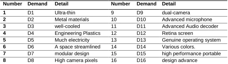 Table 1. Customers demand characteristics 