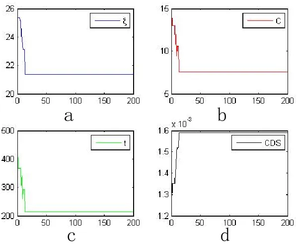 Figure 5. Parameter simulation results 
