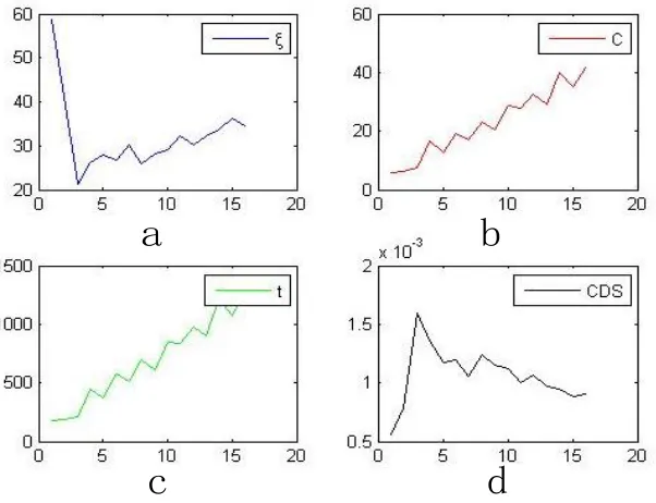 Table 4. Variable changing according to demand meeting number 
