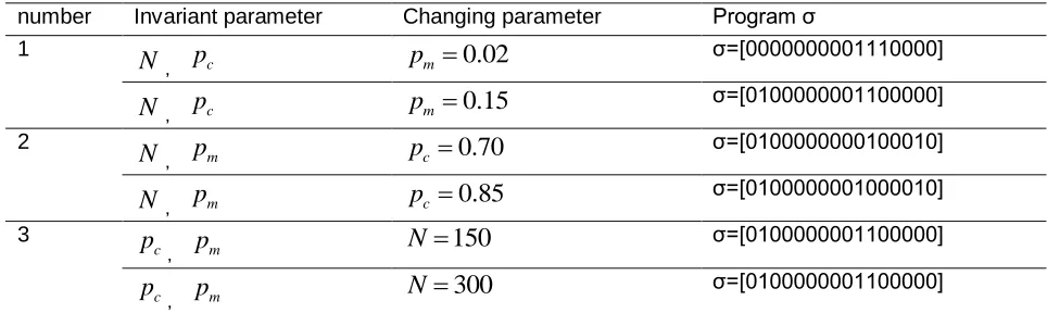 Table 5. Simulation results of change the parameter values 