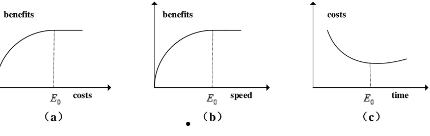Figure 3. Relationship in customer demand satisfaction, development time and costs 