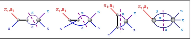 Figure 6. Examples of reaction mechanisms for multi-particle production. On the left (a) shows the peripheralmechanism for high energy photo-production of a state, with quantum numbers denoted by the circled R, whichthen decays to meson 1-3