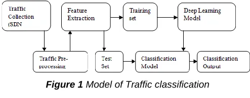Figure 1 Model of Traffic classification  