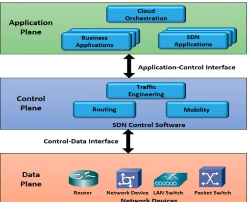 Figure 2 SDN Architecture [11] 