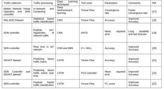 Table 1 Deep Learning based Traffic classification in SDN 