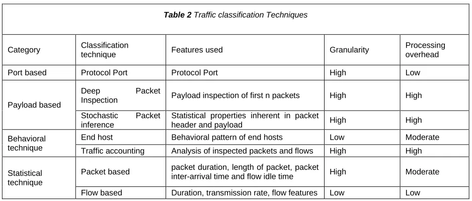 Table 2 Traffic classification Techniques  