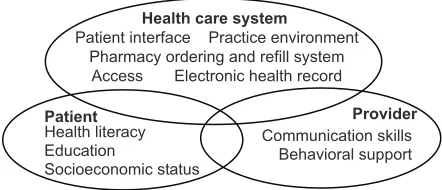 Figure 1 Simplified approach to improving medication adherence.
