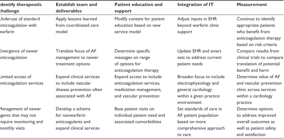 Table 2 Process to evolve clinical services in AF