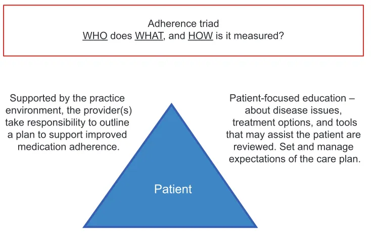 Figure 2 Adherence triad.