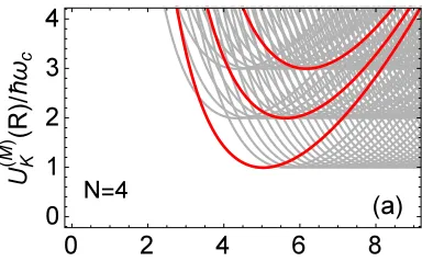 Figure 1. Light solid lines show the adiabaticgroup (The next and next-next higher groups are forpotential curves of the noninteracting four-bodysystem whose minima lie below 4ℏωc